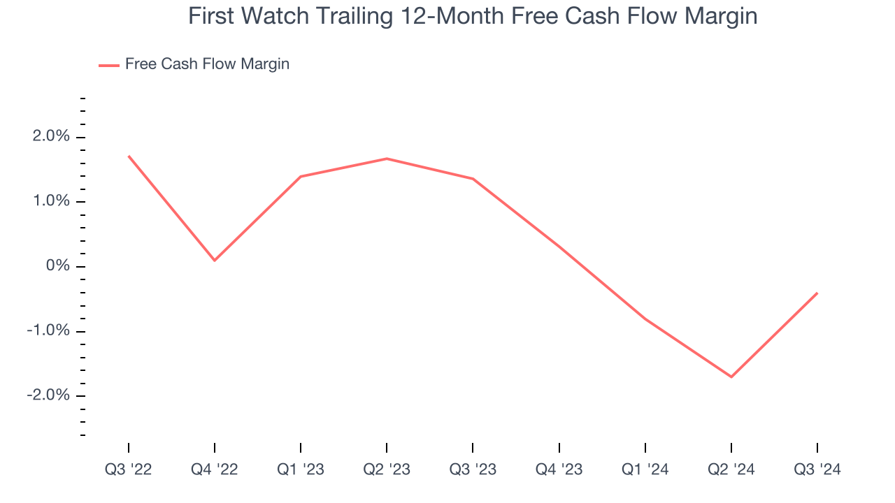 First Watch Trailing 12-Month Free Cash Flow Margin