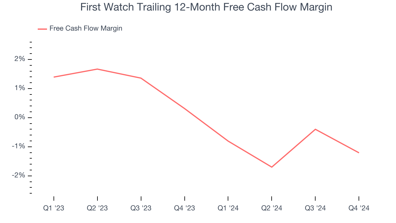 First Watch Trailing 12-Month Free Cash Flow Margin