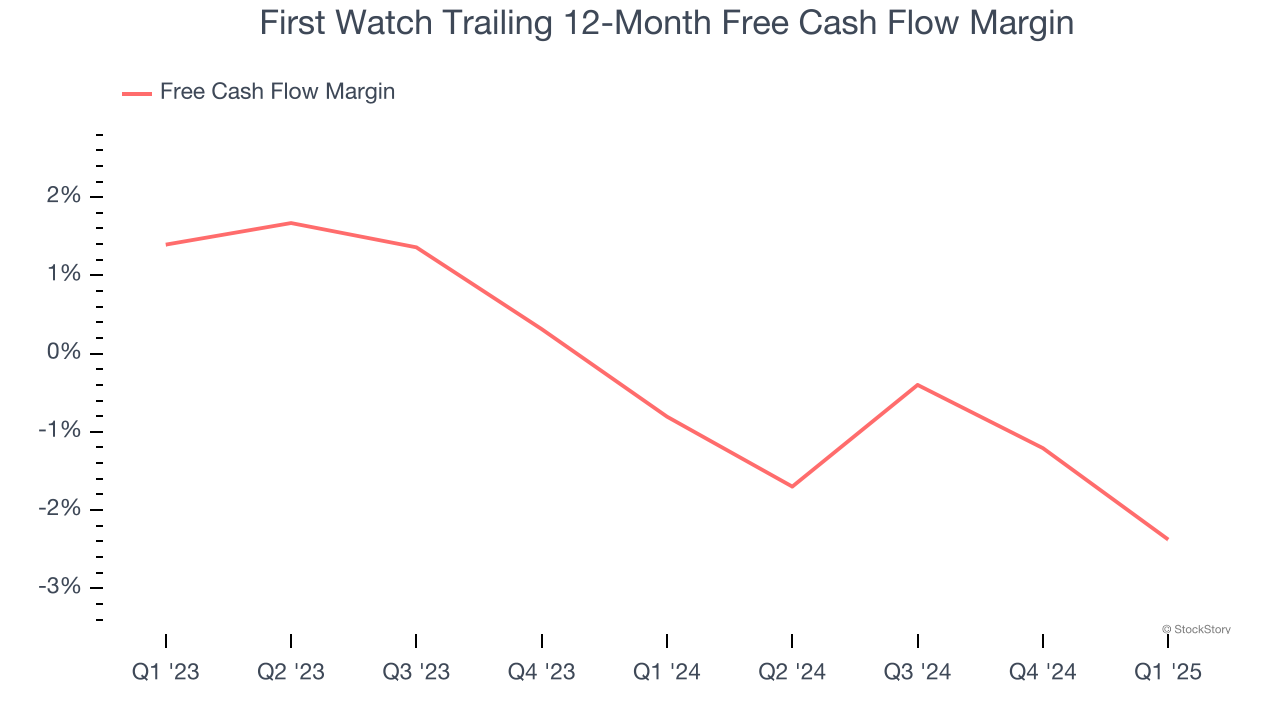 First Watch Trailing 12-Month Free Cash Flow Margin