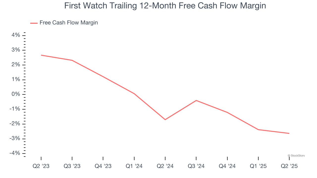 First Watch Trailing 12-Month Free Cash Flow Margin