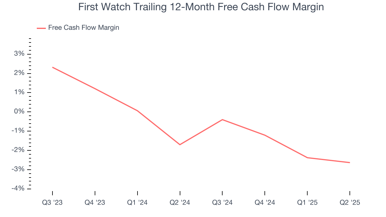 First Watch Trailing 12-Month Free Cash Flow Margin