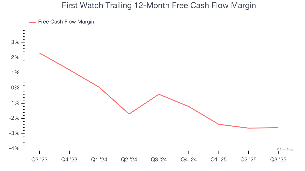 First Watch Trailing 12-Month Free Cash Flow Margin