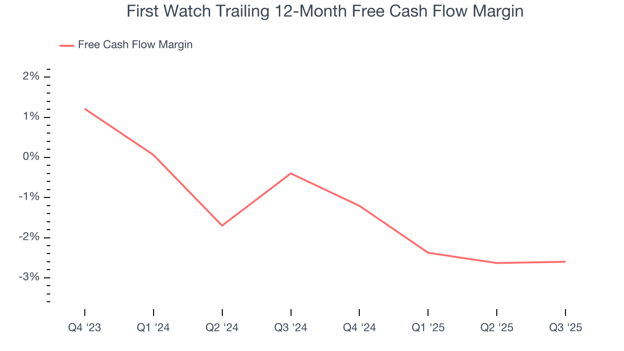 First Watch Trailing 12-Month Free Cash Flow Margin