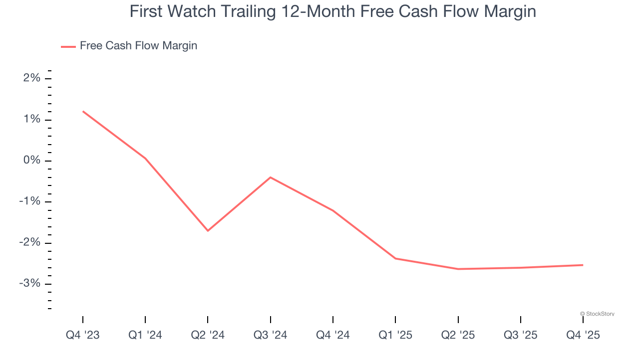 First Watch Trailing 12-Month Free Cash Flow Margin