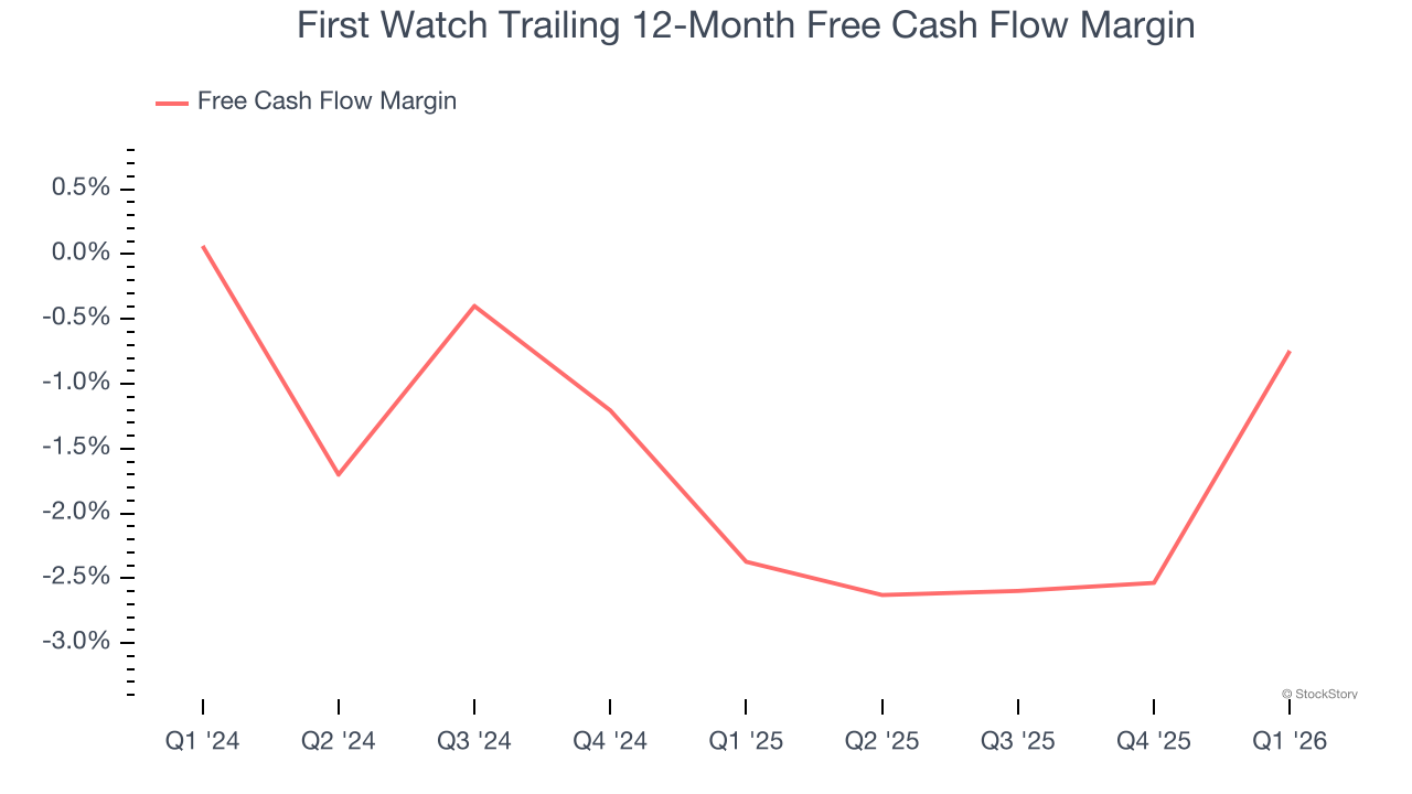First Watch Trailing 12-Month Free Cash Flow Margin