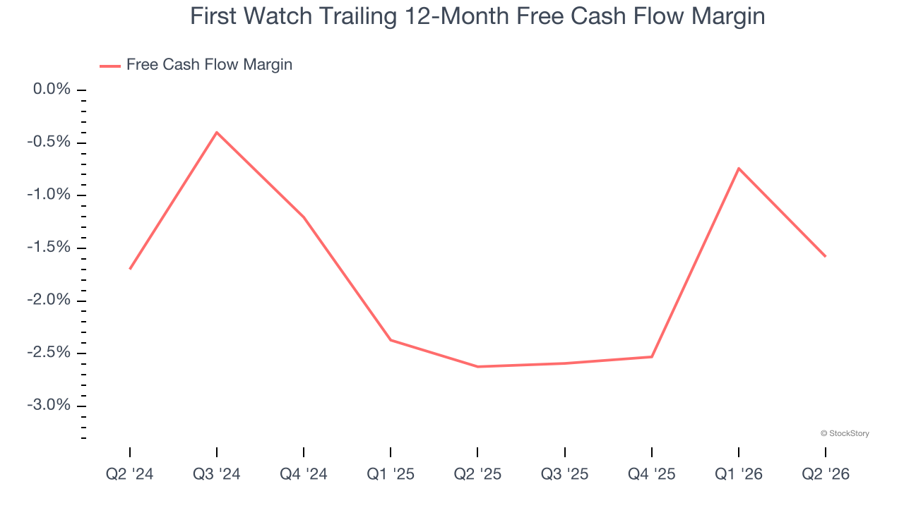 First Watch Trailing 12-Month Free Cash Flow Margin