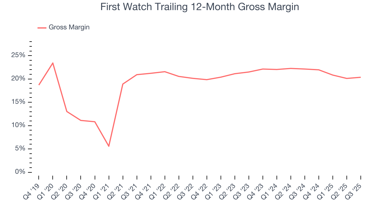 First Watch Trailing 12-Month Gross Margin