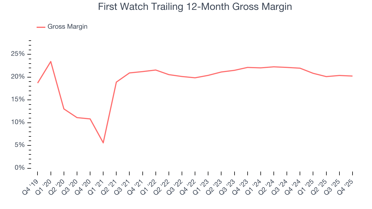 First Watch Trailing 12-Month Gross Margin