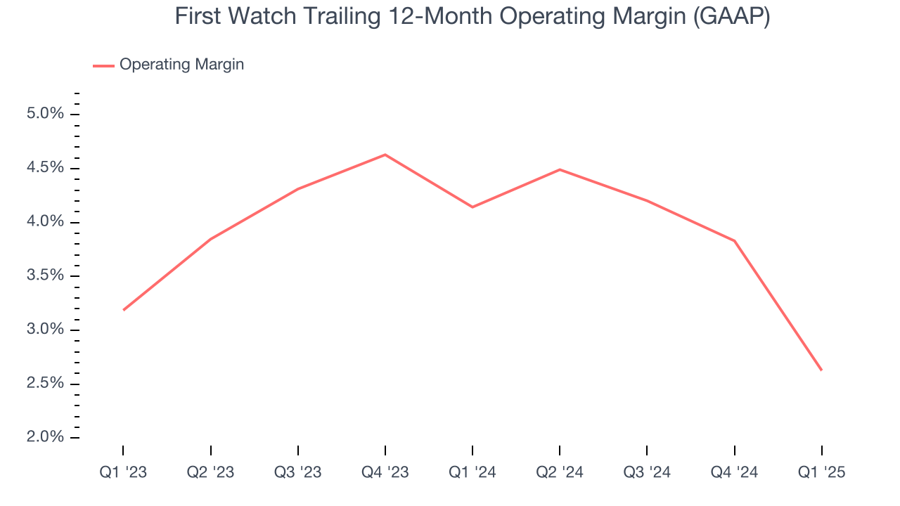 First Watch Trailing 12-Month Operating Margin (GAAP)