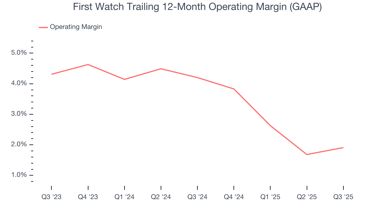 First Watch Trailing 12-Month Operating Margin (GAAP)