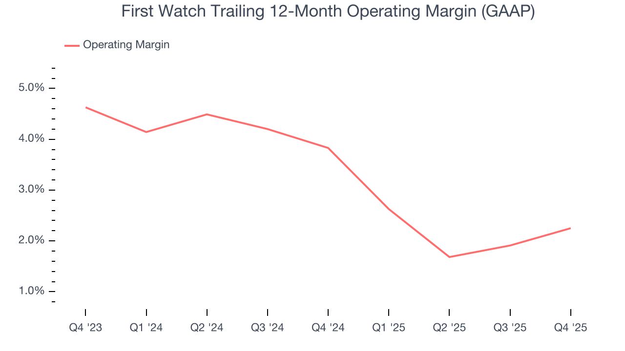 First Watch Trailing 12-Month Operating Margin (GAAP)