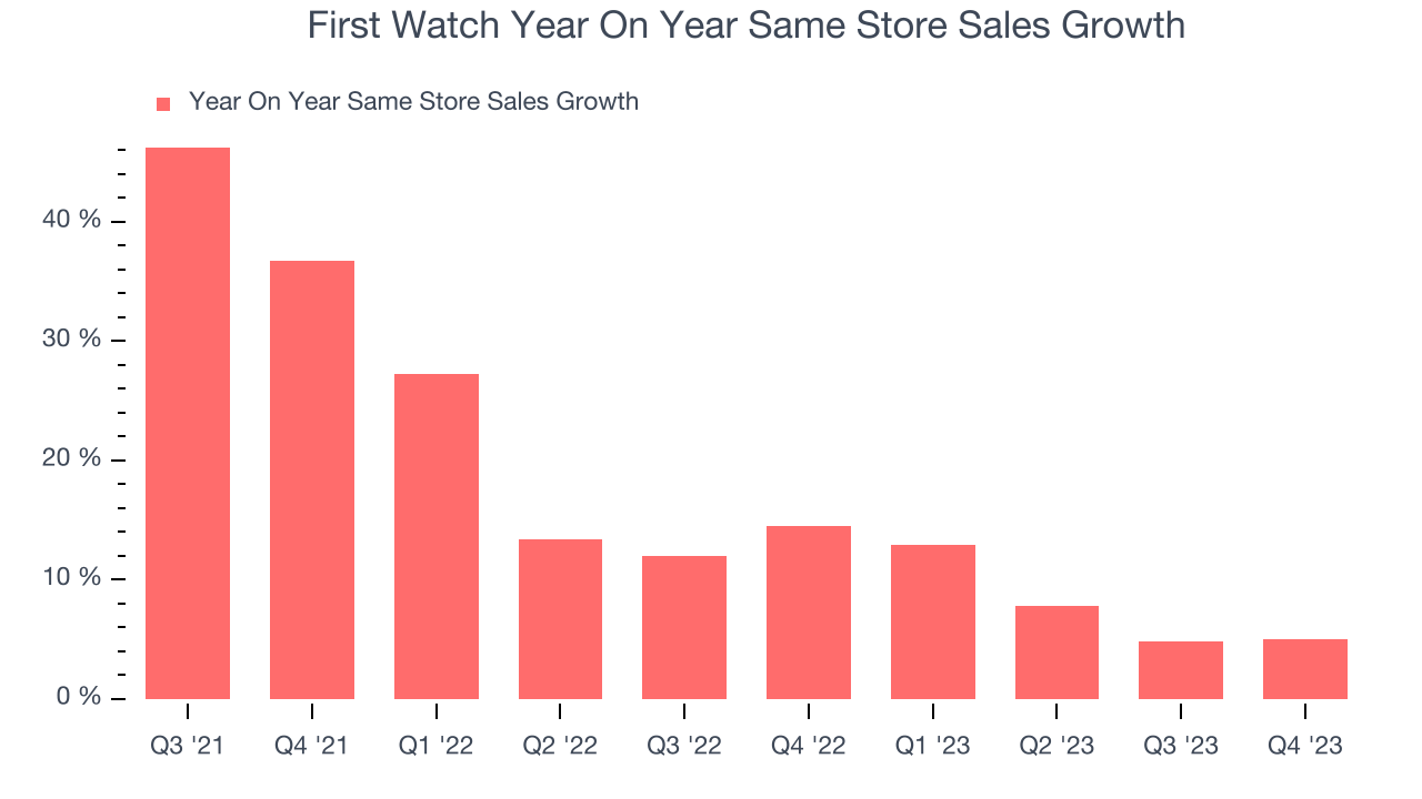 First Watch Year On Year Same Store Sales Growth