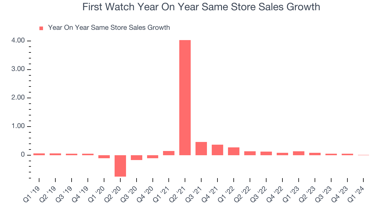 First Watch Year On Year Same Store Sales Growth