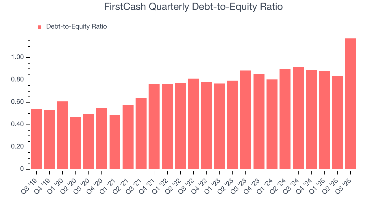FirstCash Quarterly Debt-to-Equity Ratio
