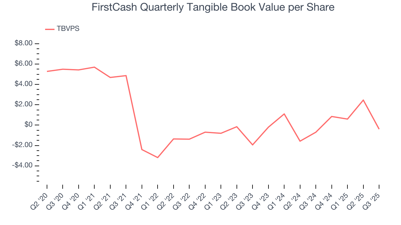FirstCash Quarterly Tangible Book Value per Share