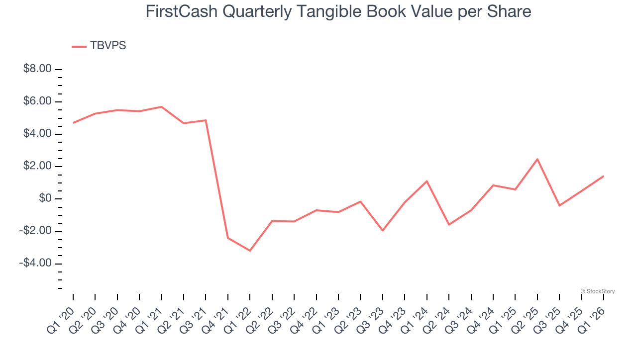 FirstCash Quarterly Tangible Book Value per Share