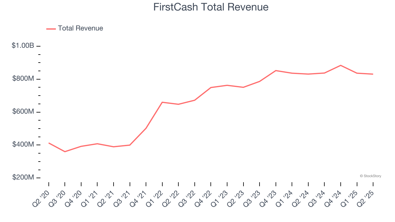 FirstCash Total Revenue