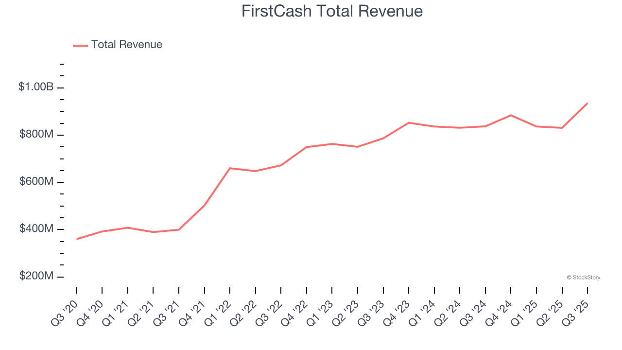 FirstCash Total Revenue