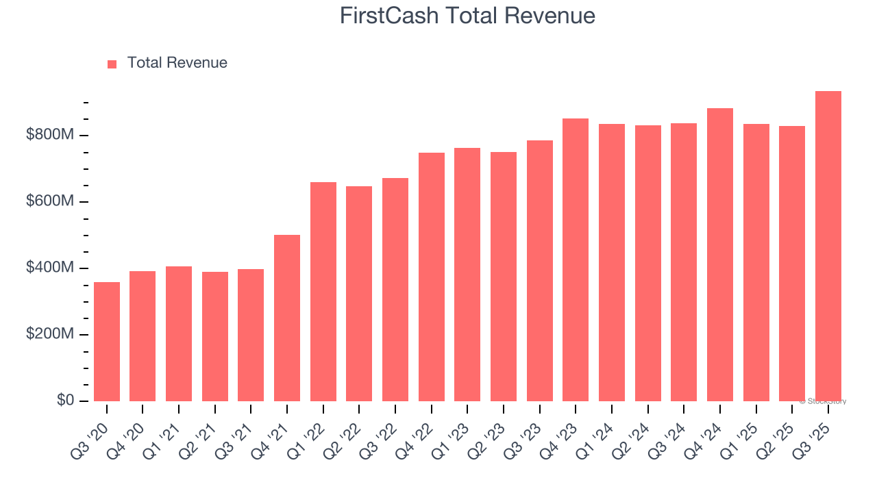 FirstCash Total Revenue