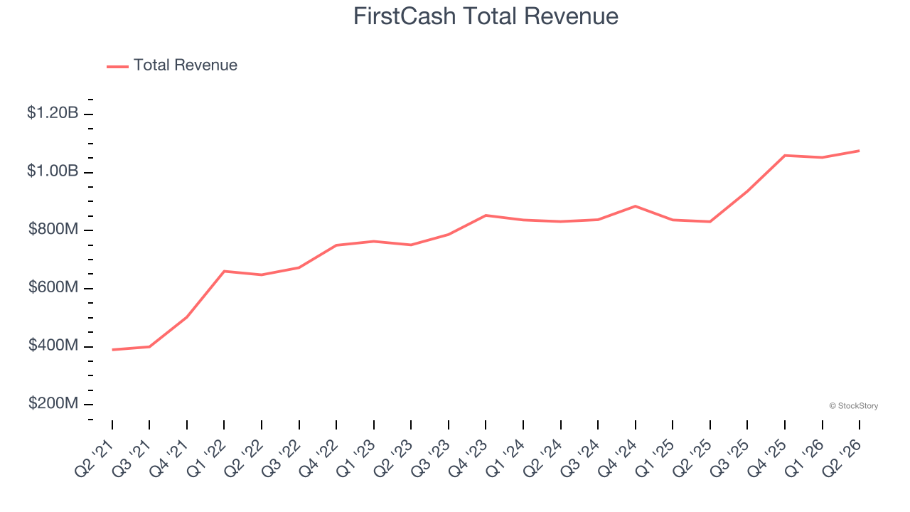 FirstCash Total Revenue