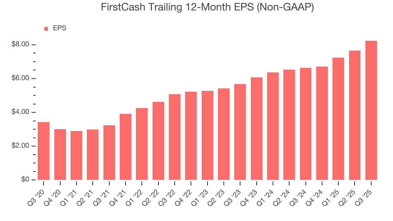 FirstCash Trailing 12-Month EPS (Non-GAAP)