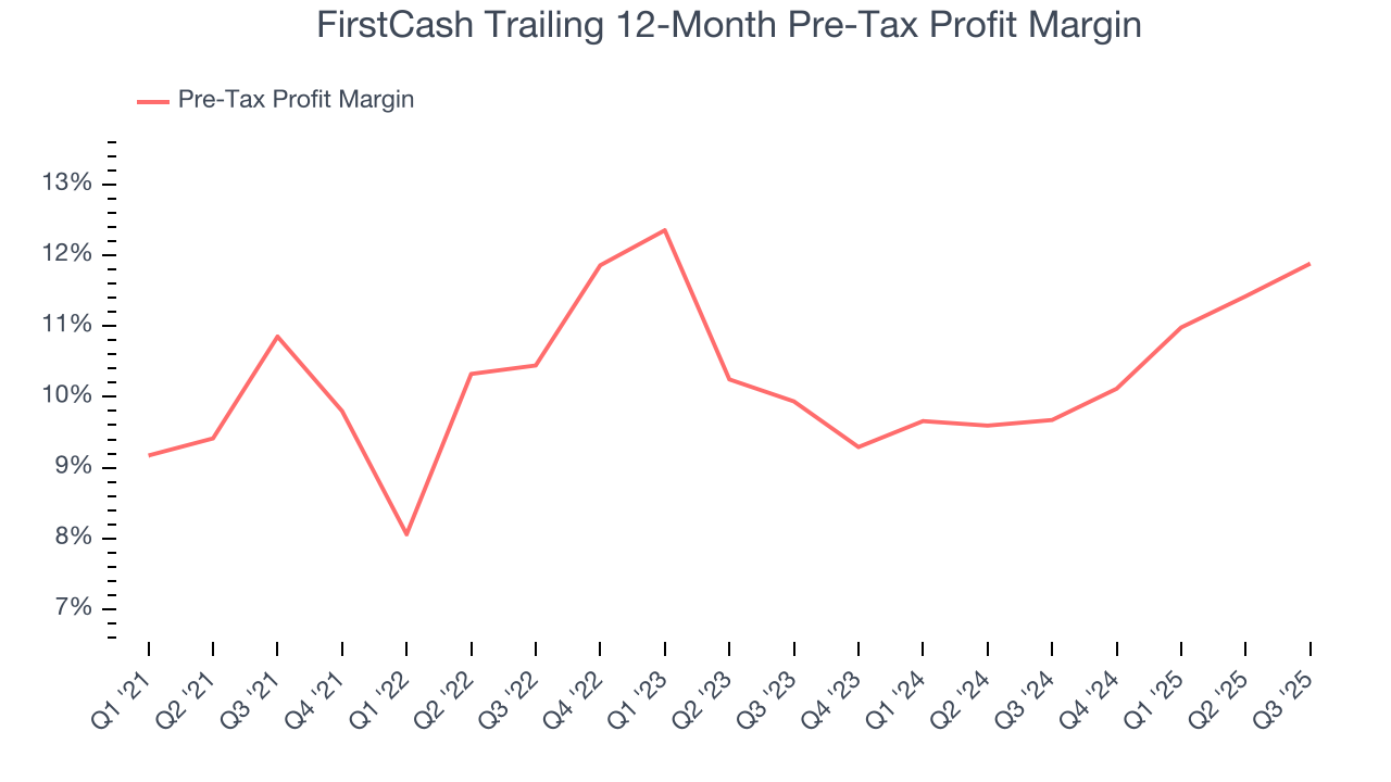 FirstCash Trailing 12-Month Pre-Tax Profit Margin