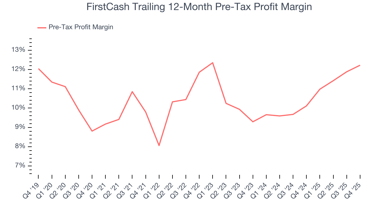 FirstCash Trailing 12-Month Pre-Tax Profit Margin