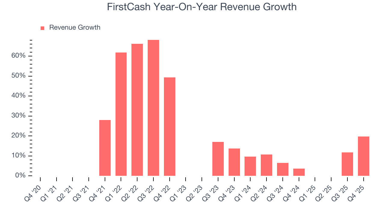 FirstCash Year-On-Year Revenue Growth