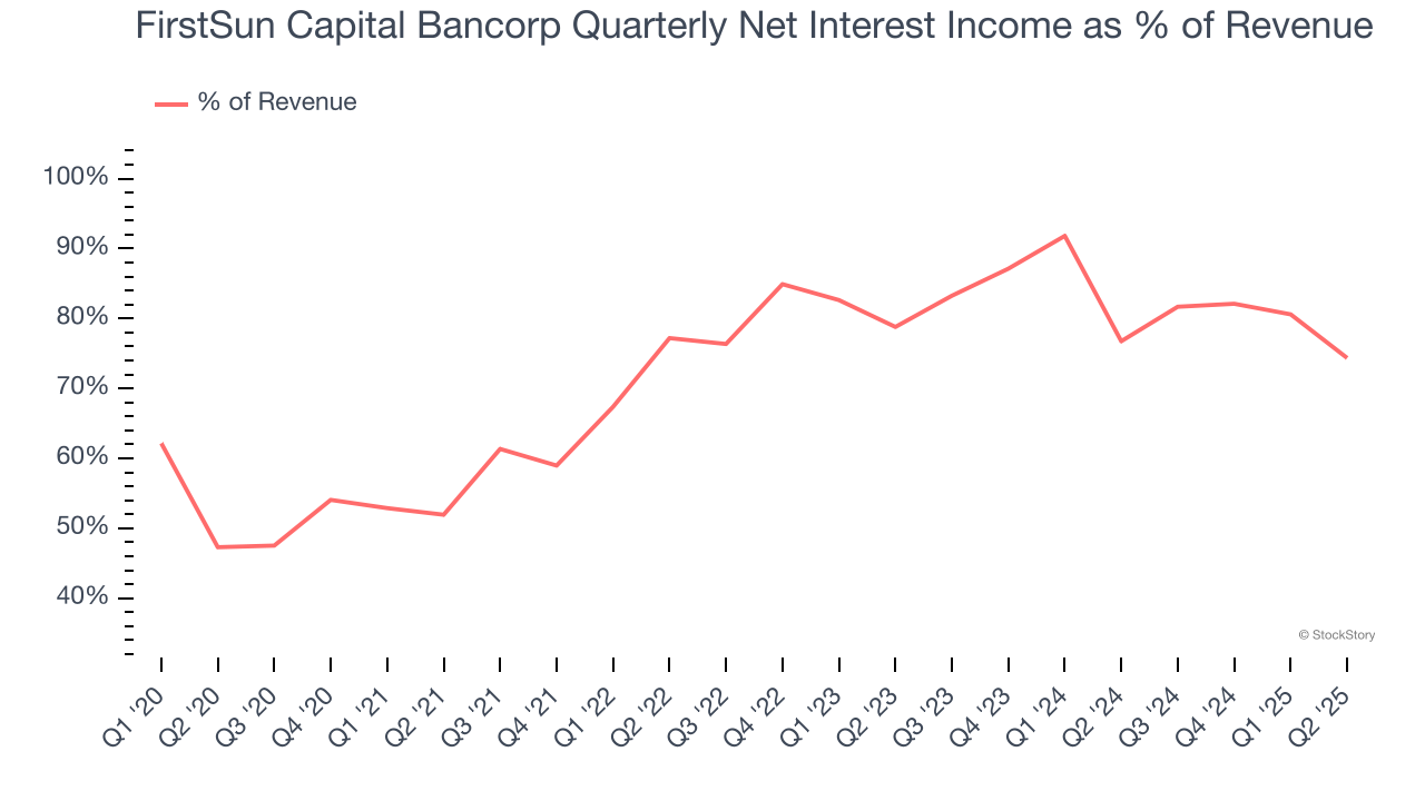 FirstSun Capital Bancorp Quarterly Net Interest Income as % of Revenue