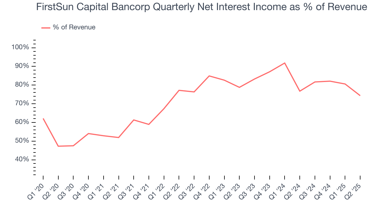 FirstSun Capital Bancorp Quarterly Net Interest Income as % of Revenue