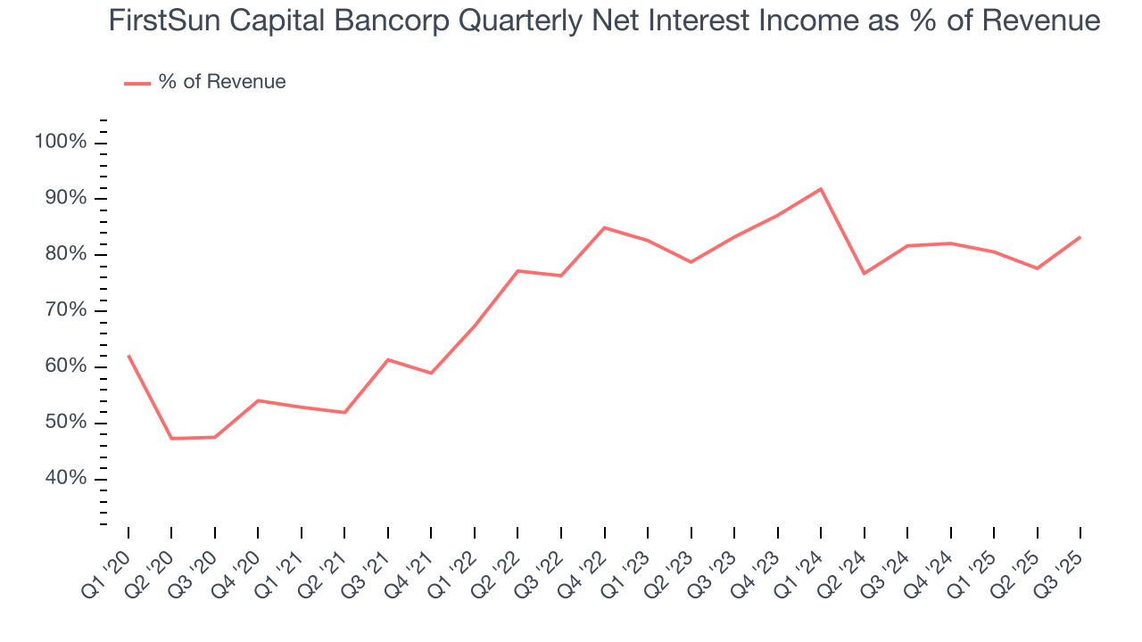 FirstSun Capital Bancorp Quarterly Net Interest Income as % of Revenue