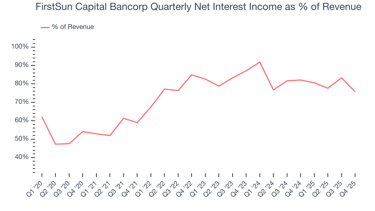FirstSun Capital Bancorp Quarterly Net Interest Income as % of Revenue