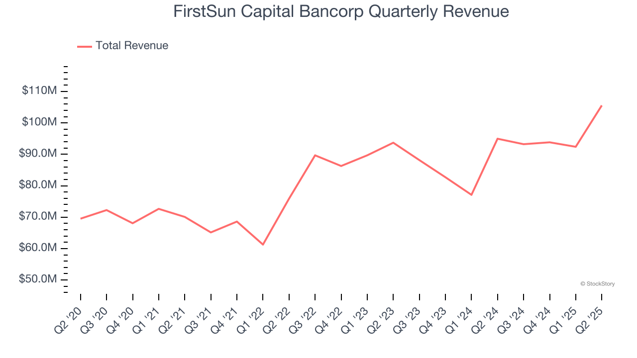 FirstSun Capital Bancorp Quarterly Revenue