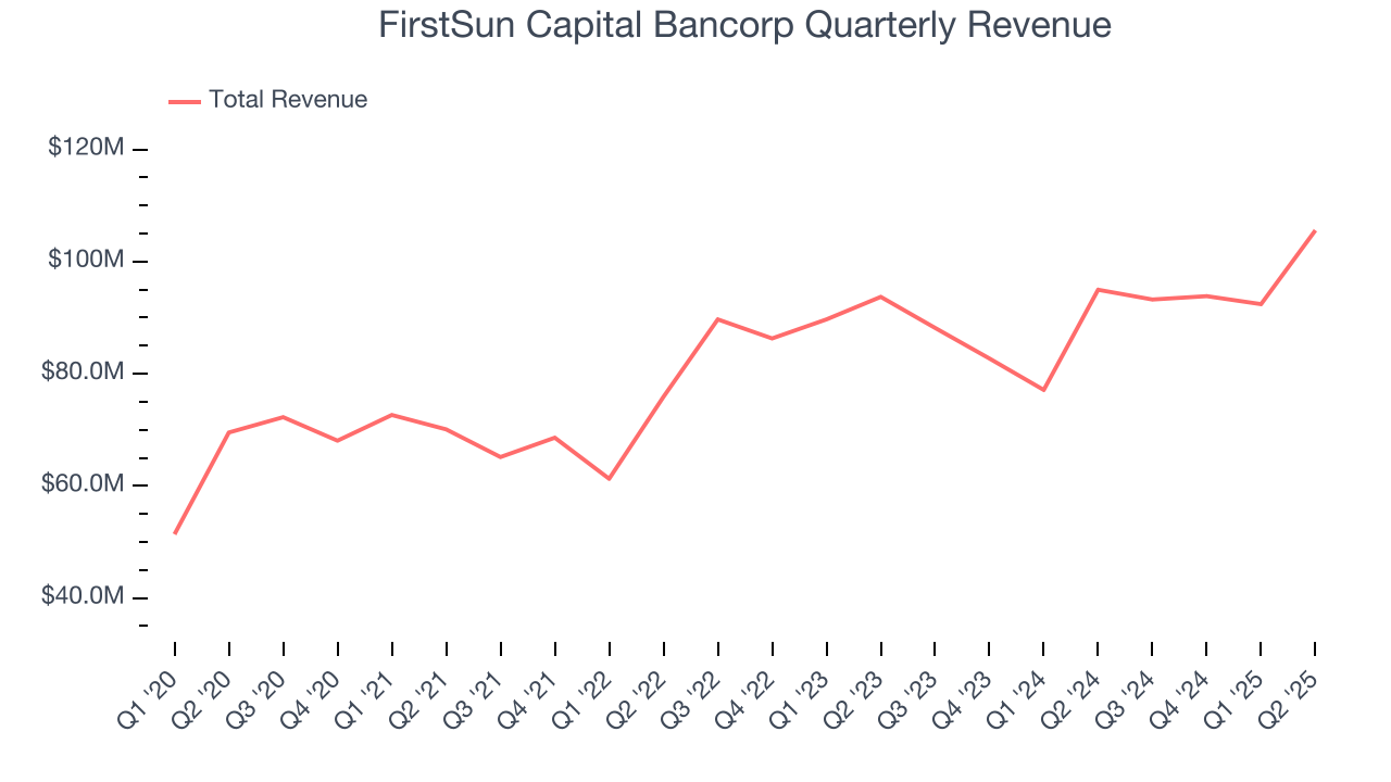 FirstSun Capital Bancorp Quarterly Revenue