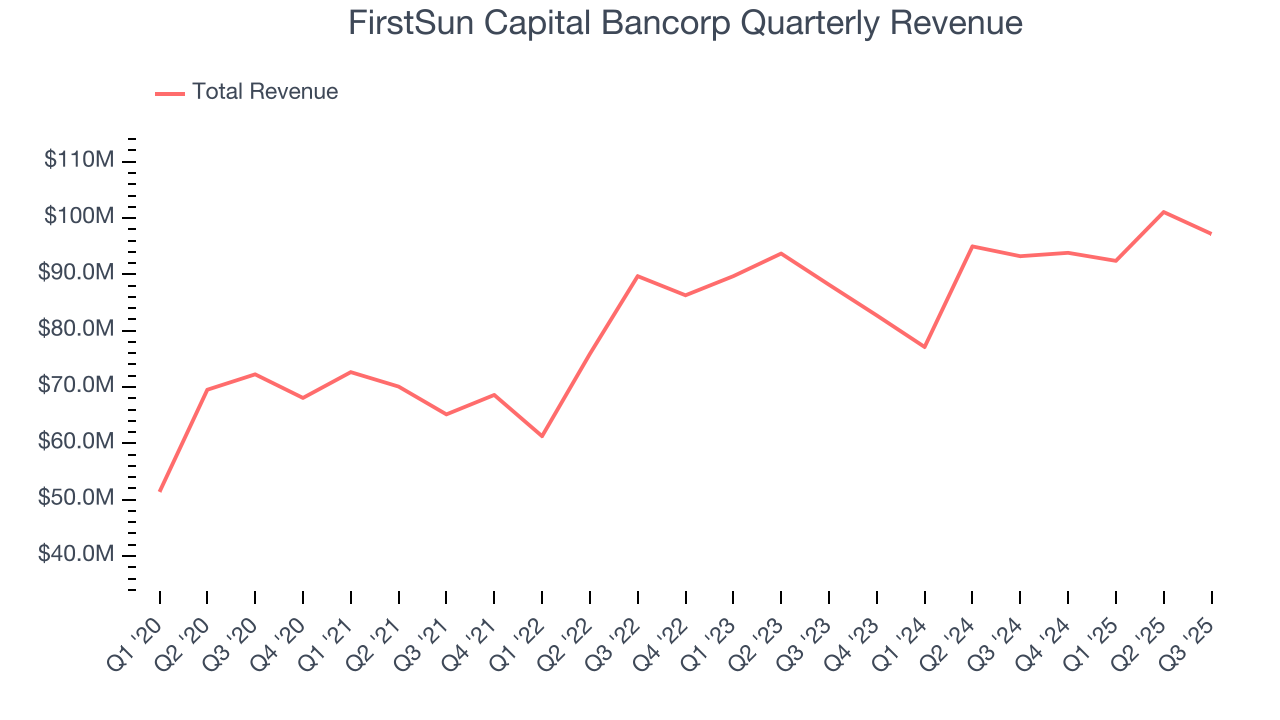 FirstSun Capital Bancorp Quarterly Revenue