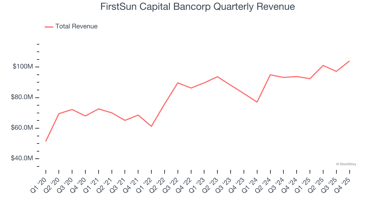 FirstSun Capital Bancorp Quarterly Revenue