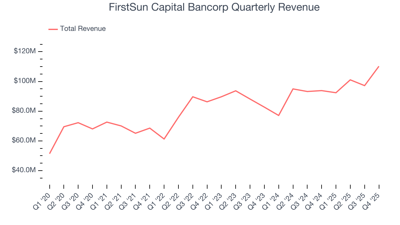 FirstSun Capital Bancorp Quarterly Revenue