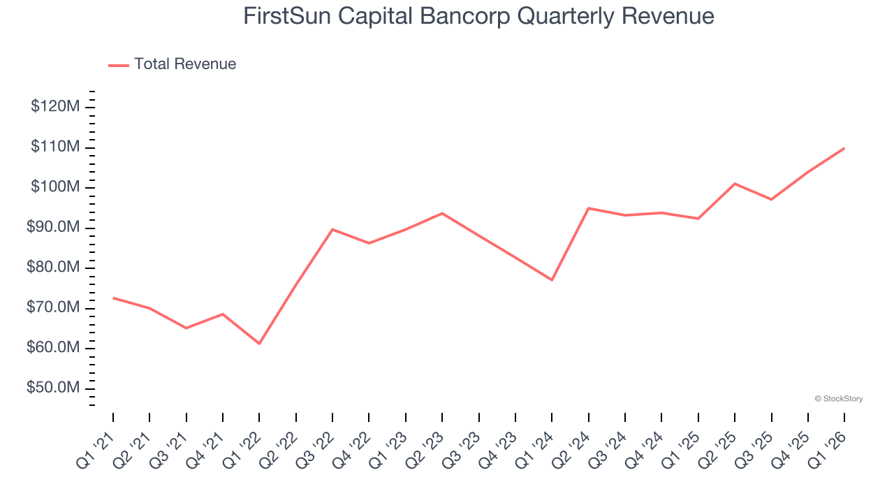 FirstSun Capital Bancorp Quarterly Revenue