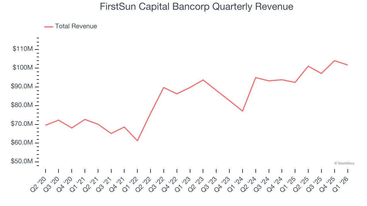 FirstSun Capital Bancorp Quarterly Revenue