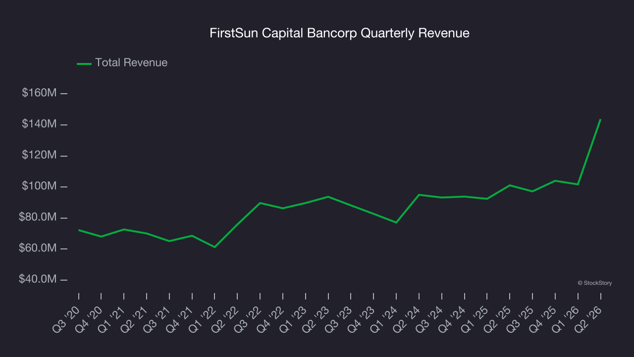 FirstSun Capital Bancorp Quarterly Revenue