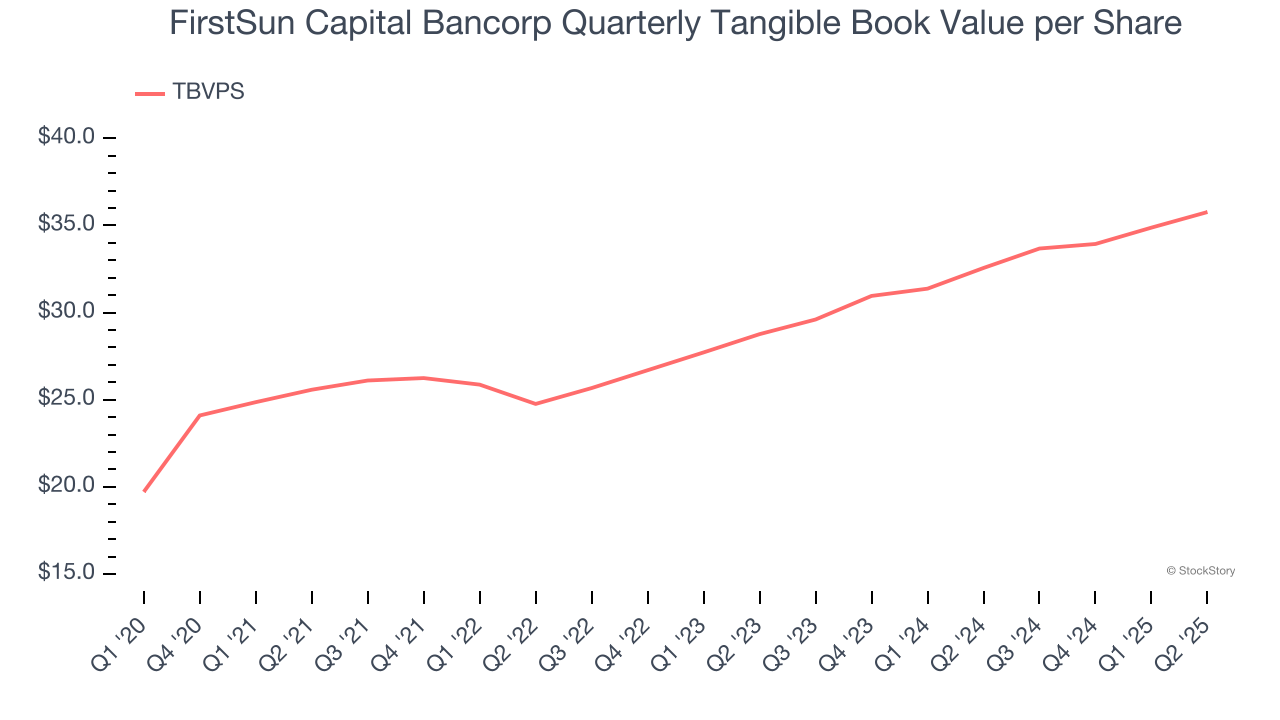 FirstSun Capital Bancorp Quarterly Tangible Book Value per Share