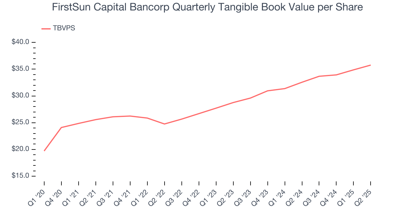 FirstSun Capital Bancorp Quarterly Tangible Book Value per Share