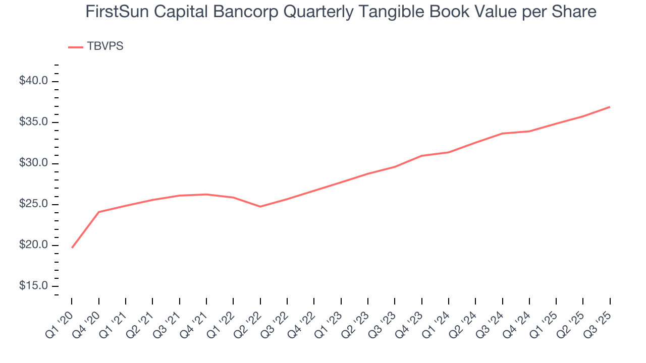 FirstSun Capital Bancorp Quarterly Tangible Book Value per Share