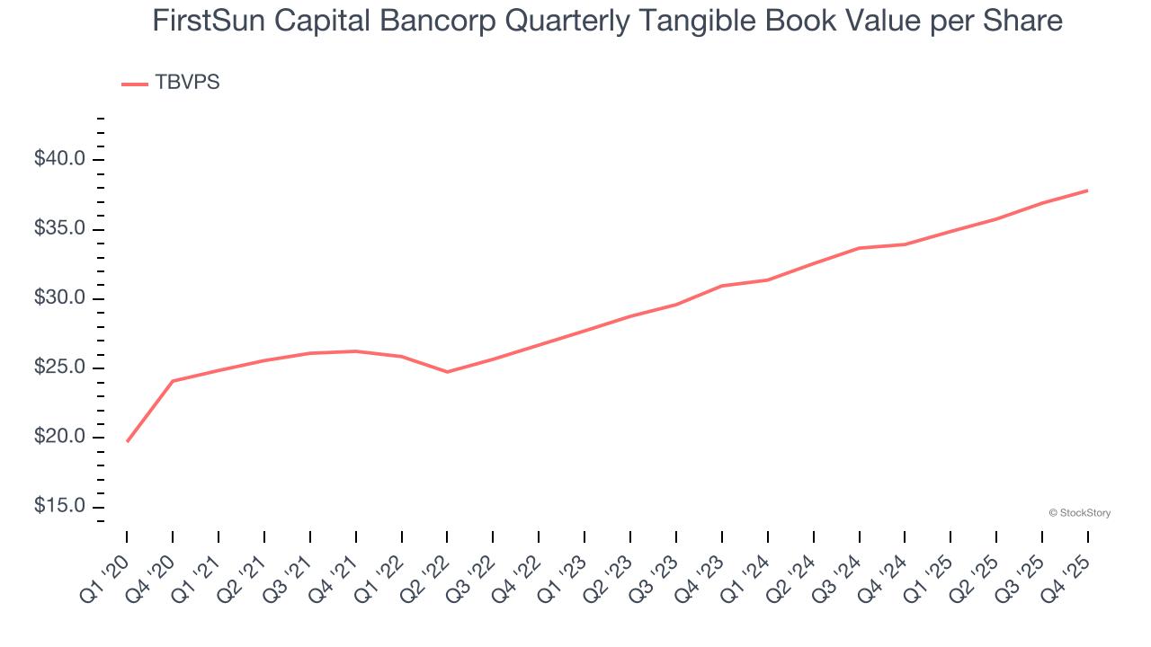 FirstSun Capital Bancorp Quarterly Tangible Book Value per Share