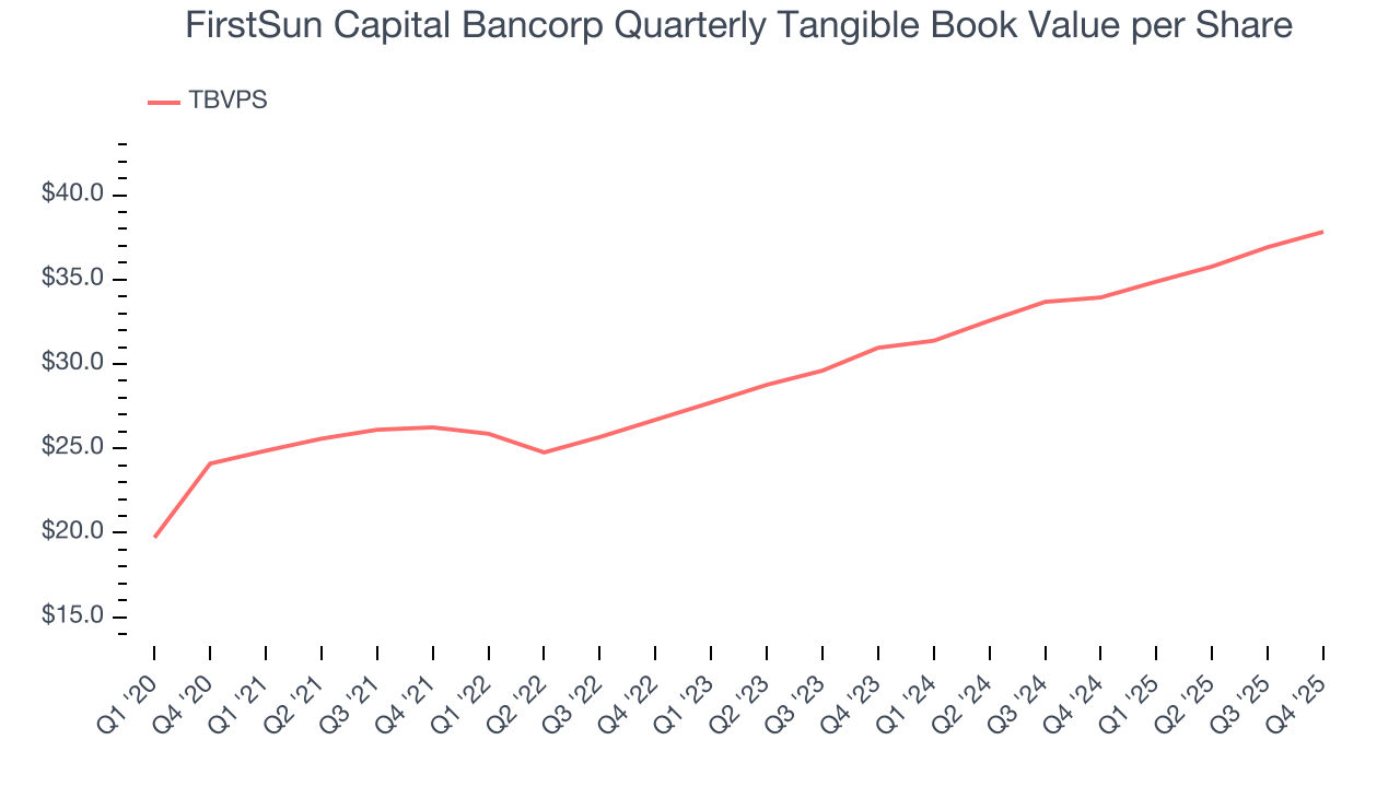 FirstSun Capital Bancorp Quarterly Tangible Book Value per Share