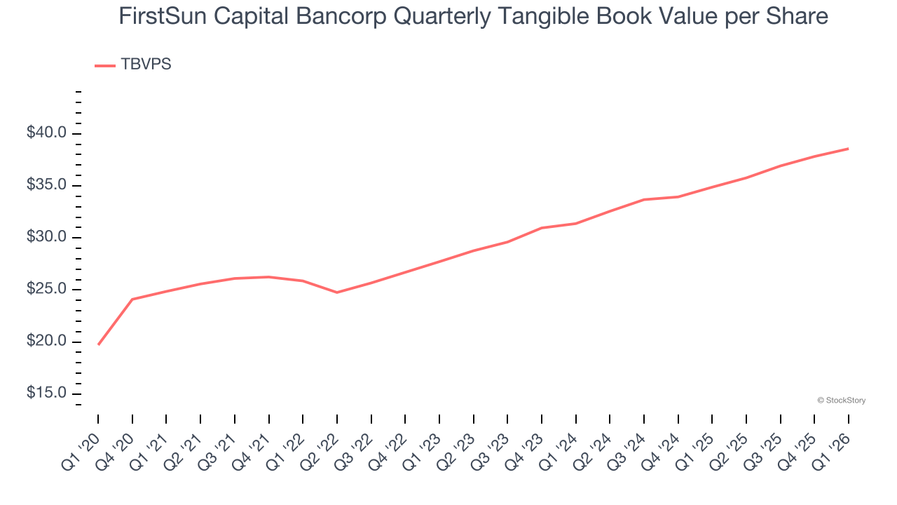 FirstSun Capital Bancorp Quarterly Tangible Book Value per Share