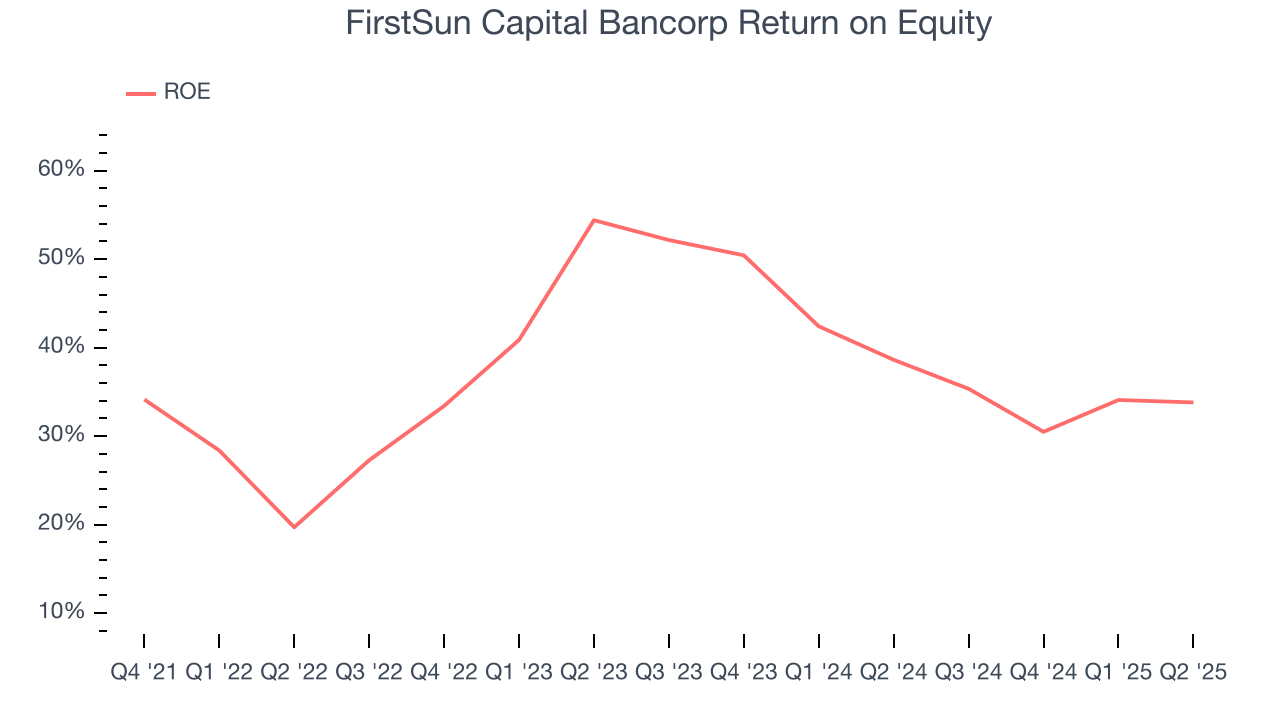 FirstSun Capital Bancorp Return on Equity
