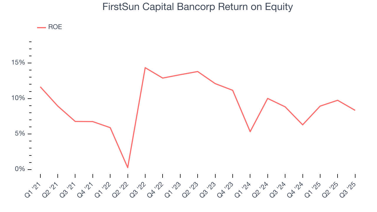 FirstSun Capital Bancorp Return on Equity