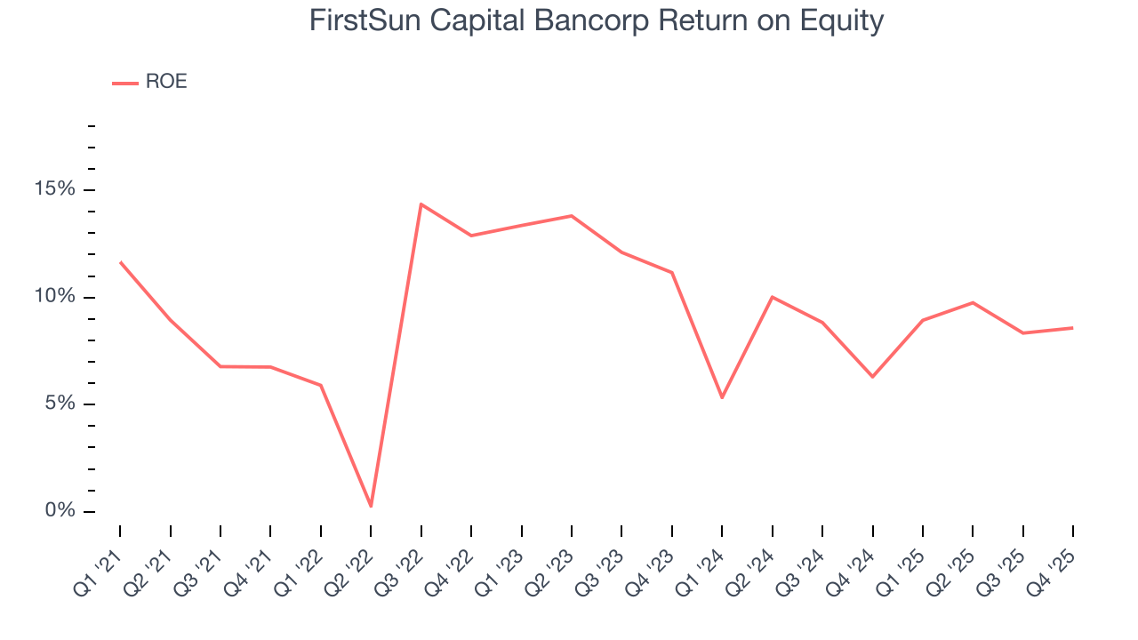 FirstSun Capital Bancorp Return on Equity