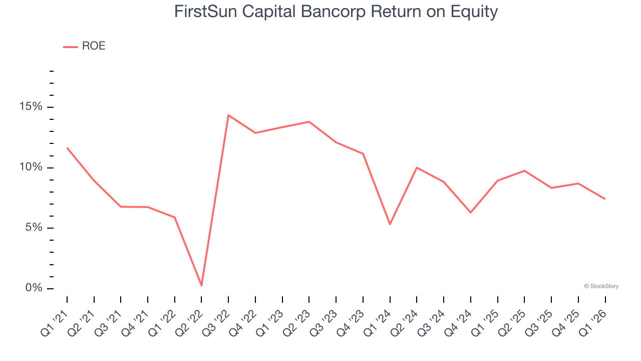 FirstSun Capital Bancorp Return on Equity